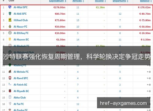 沙特联赛强化恢复周期管理,科学轮换决定争冠走势 沙特联赛强化恢复周期管理,科学轮换决定争冠走势